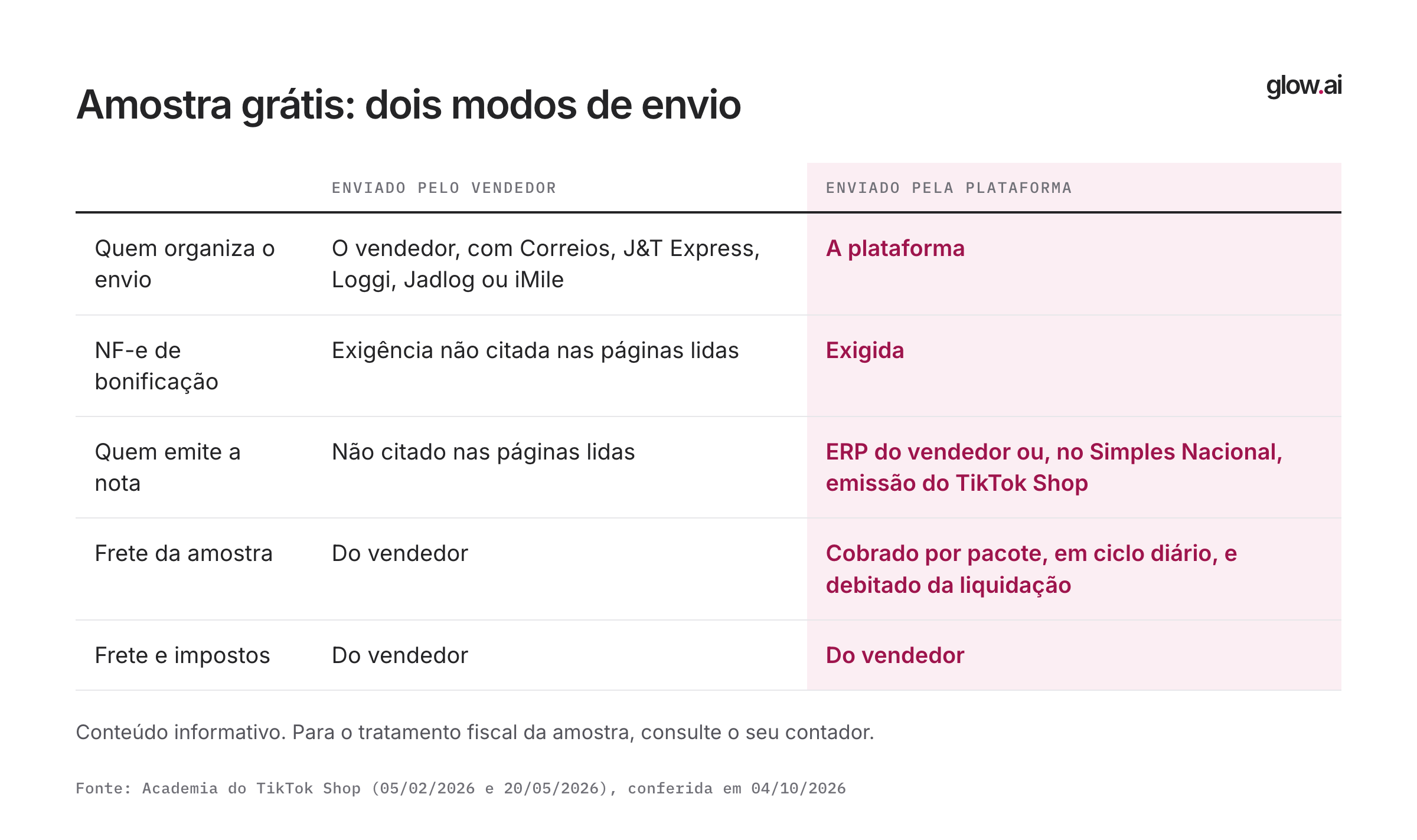 Tabela comparando amostra enviada pelo vendedor e enviada pela plataforma: quem organiza o envio, a NF-e de bonificação, o frete e os impostos.