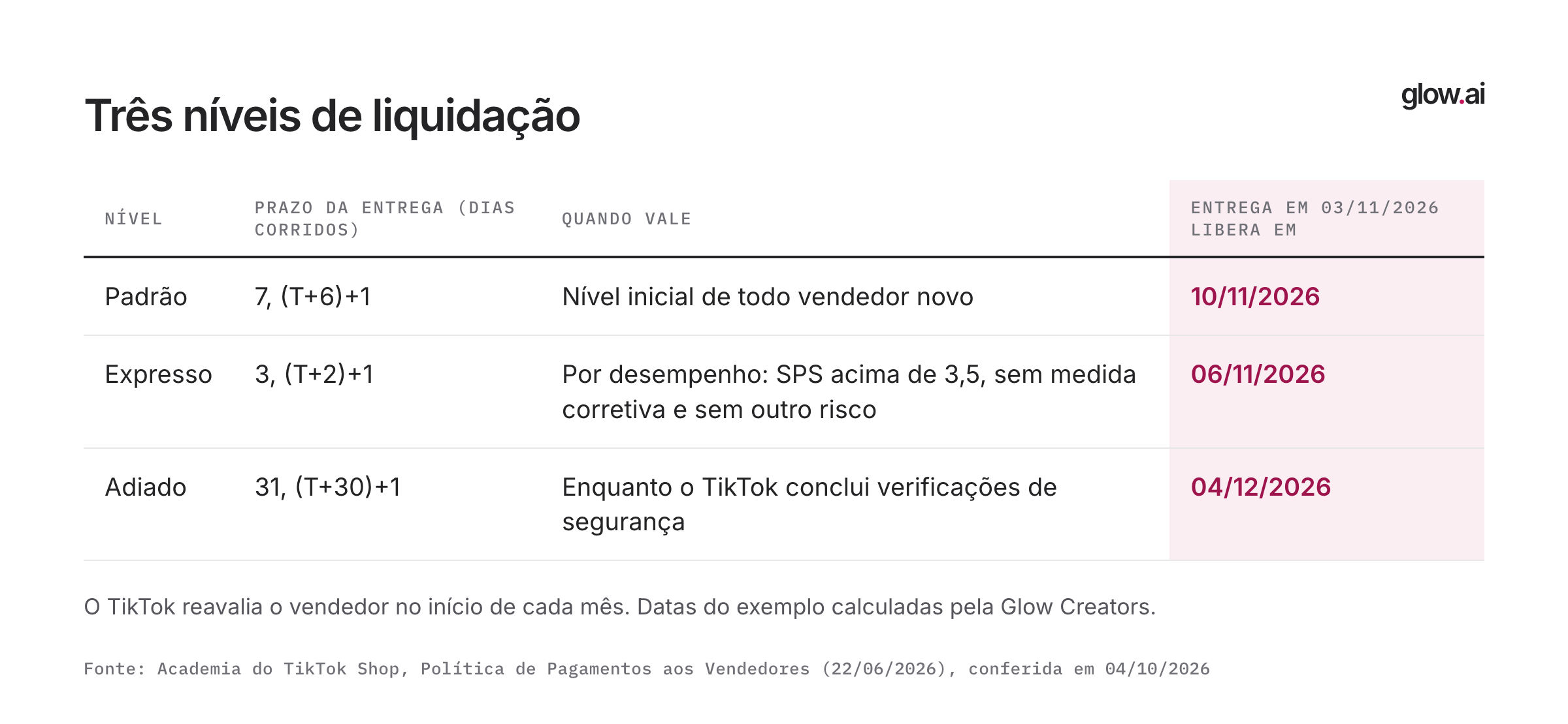 Tabela dos três níveis de liquidação: padrão em 7 dias corridos, expresso em 3 e adiado em 31, com exemplo de entrega em 03/11/2026 liberando o saldo em 10/11, 06/11 e 04/12.