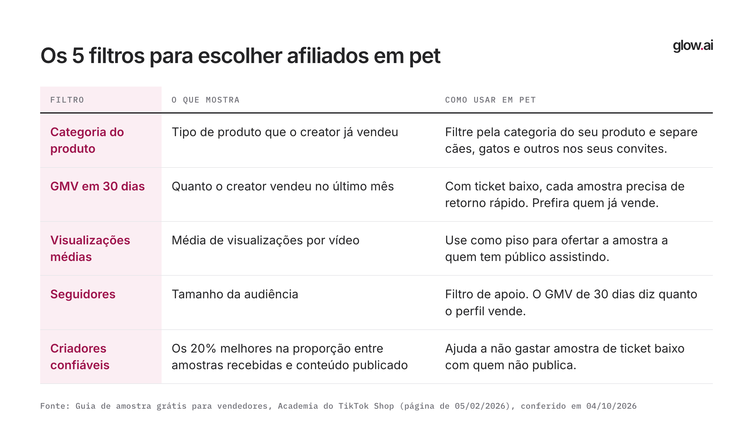 Tabela com os cinco filtros para escolher afiliados de pet