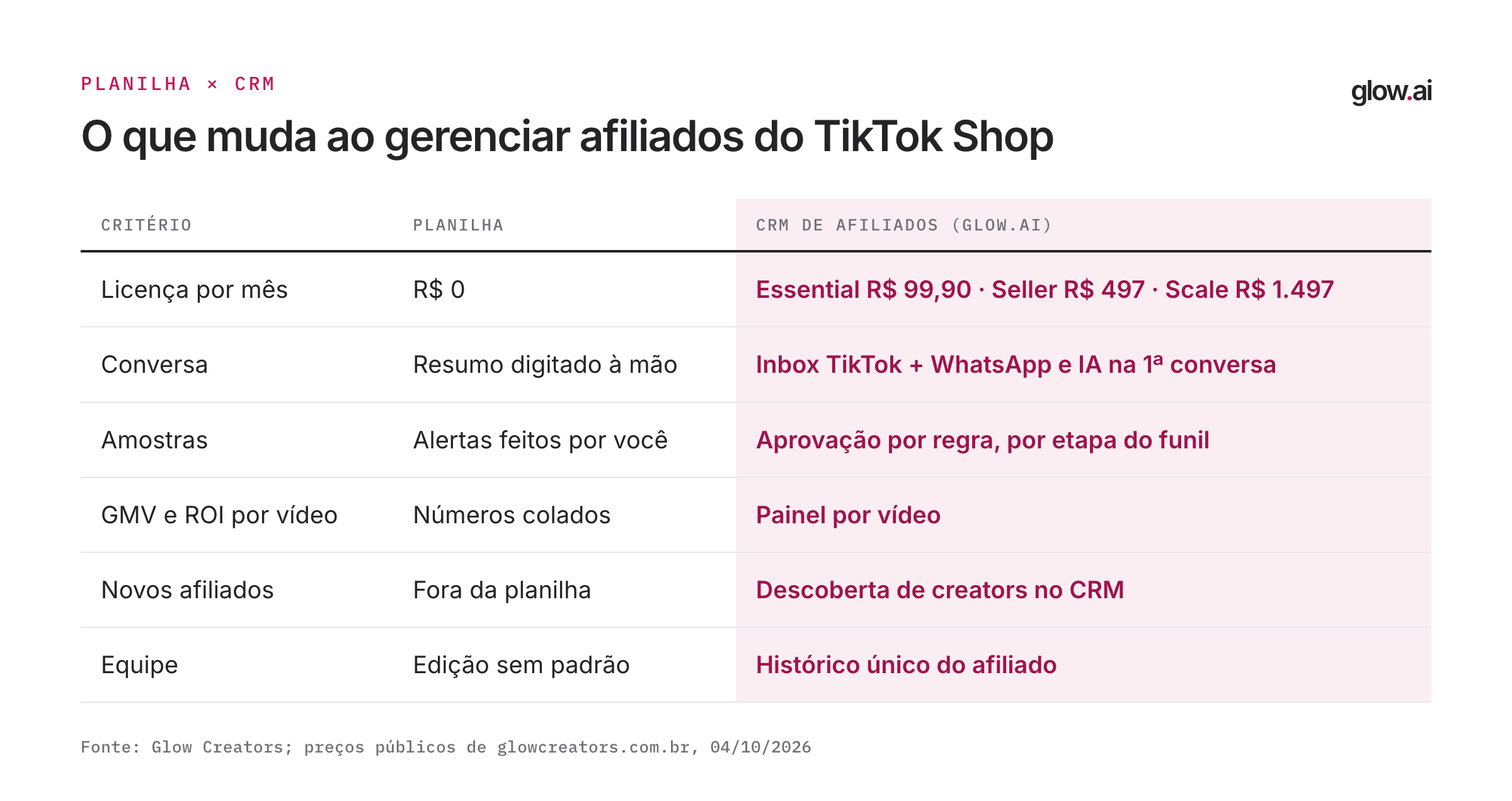 Tabela lado a lado de planilha e CRM de afiliados em custo, conversa, amostras e resultado
