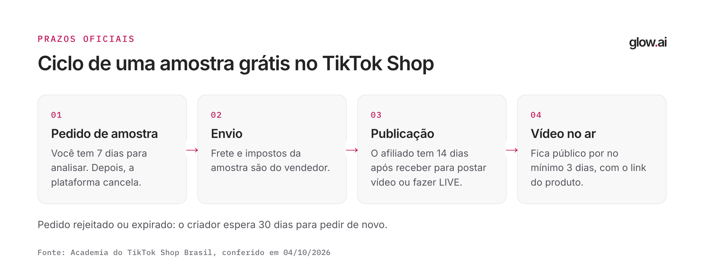 Quatro etapas do ciclo de uma amostra no TikTok Shop com os prazos de 7, 14 e 3 dias