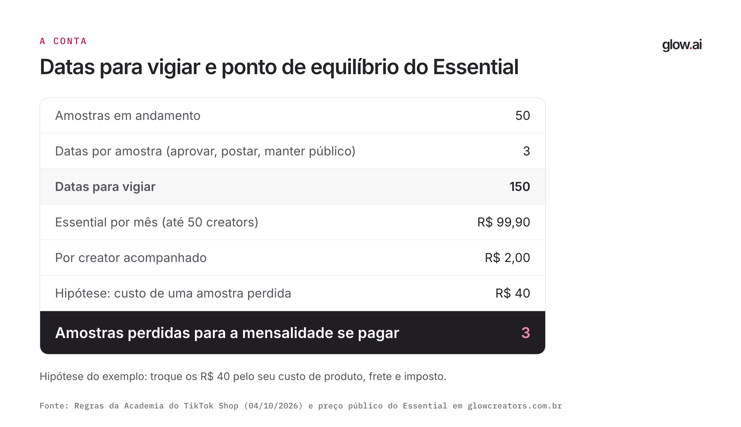 Conta de 150 datas de amostra para vigiar e do ponto de equilíbrio do plano Essential