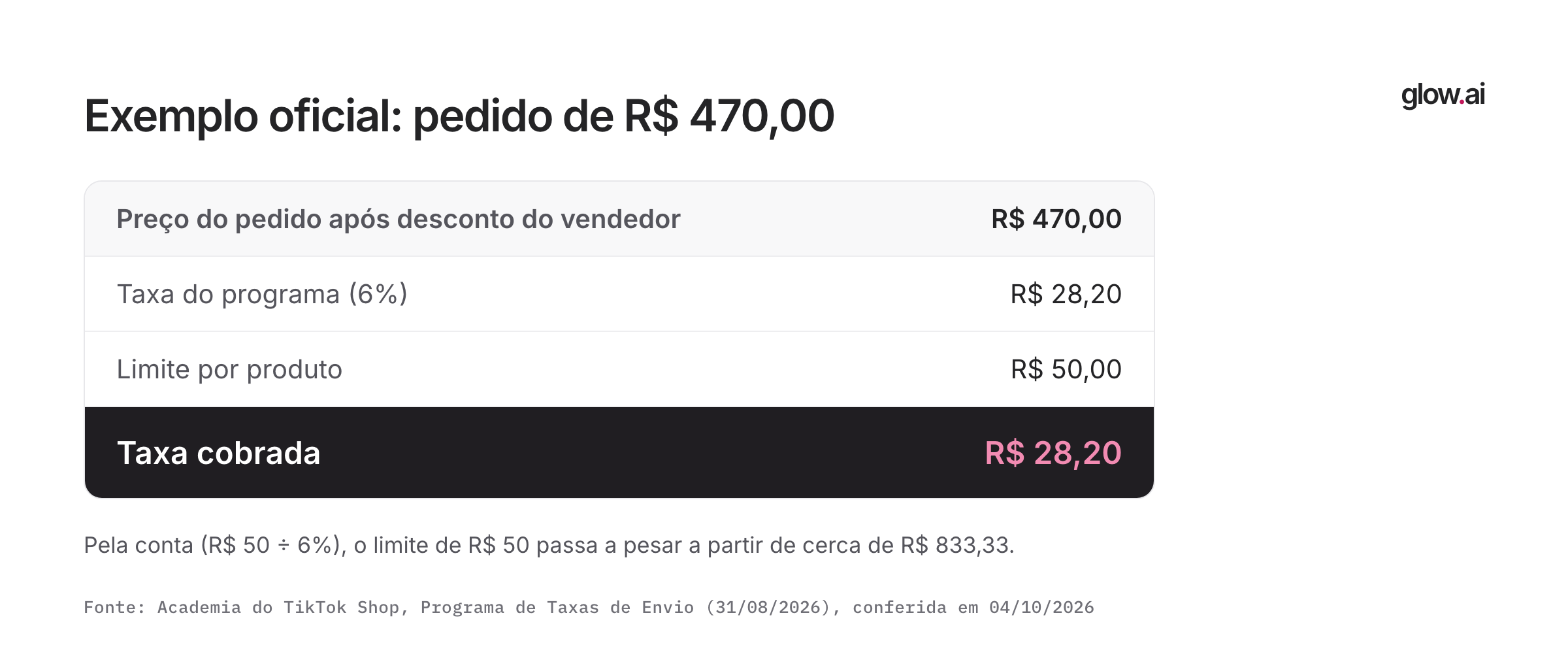 Conta do exemplo oficial: pedido de R$ 470,00 com 6% de taxa resulta em R$ 28,20, abaixo do limite de R$ 50 por produto, que passa a valer a partir de cerca de R$ 833,33.