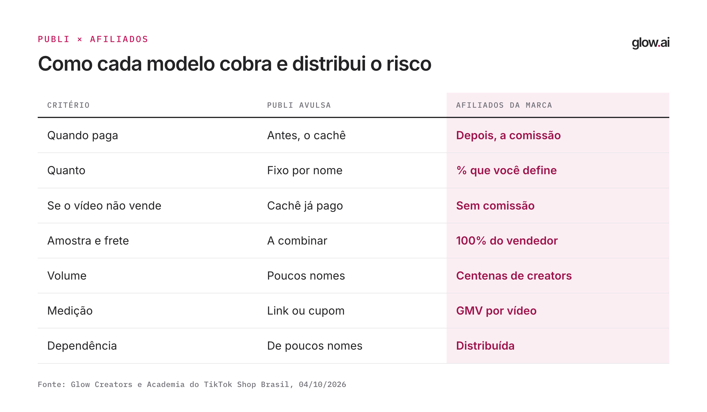 Tabela lado a lado de publi avulsa e afiliados da própria marca em pagamento, risco e volume