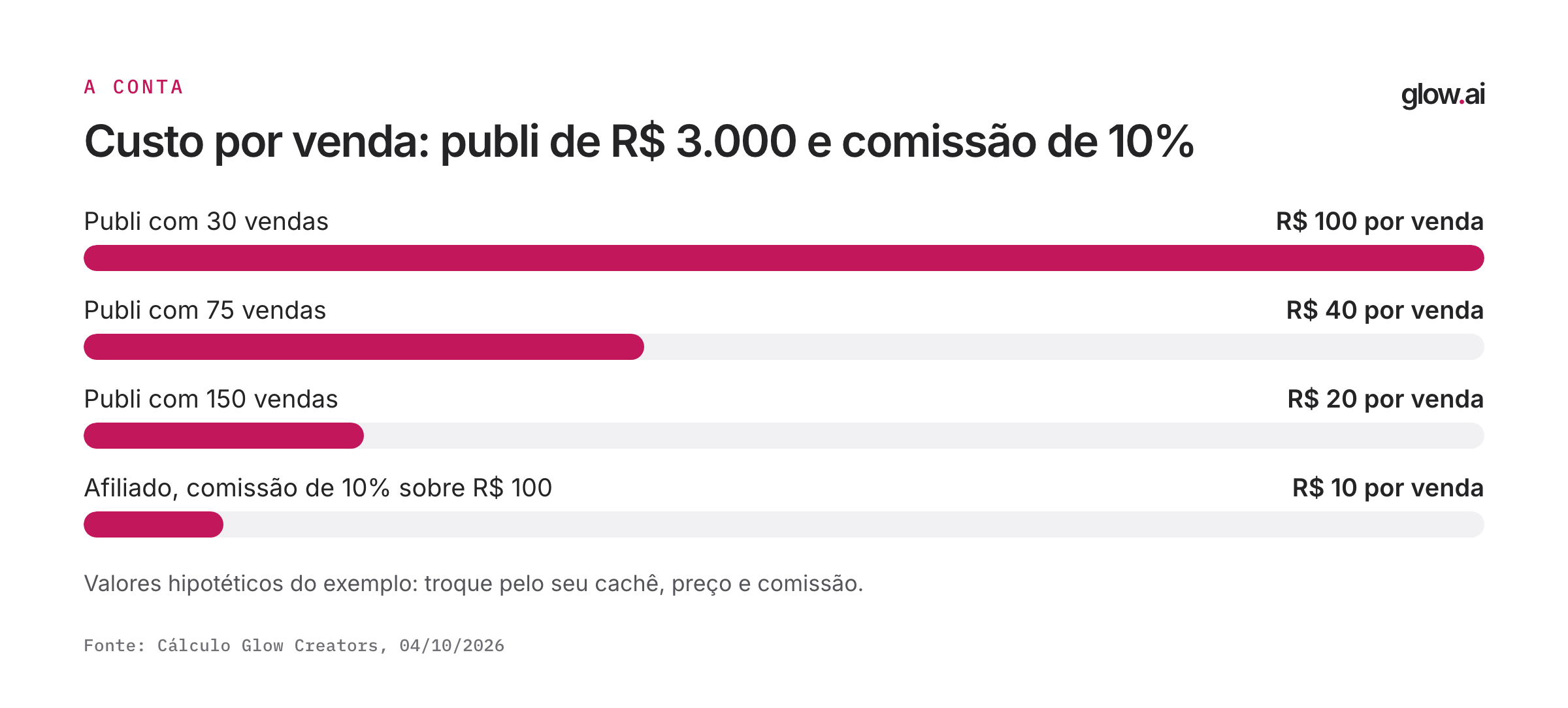 Barras com o custo por venda de uma publi de R$ 3.000 em três cenários e da comissão de R$ 10