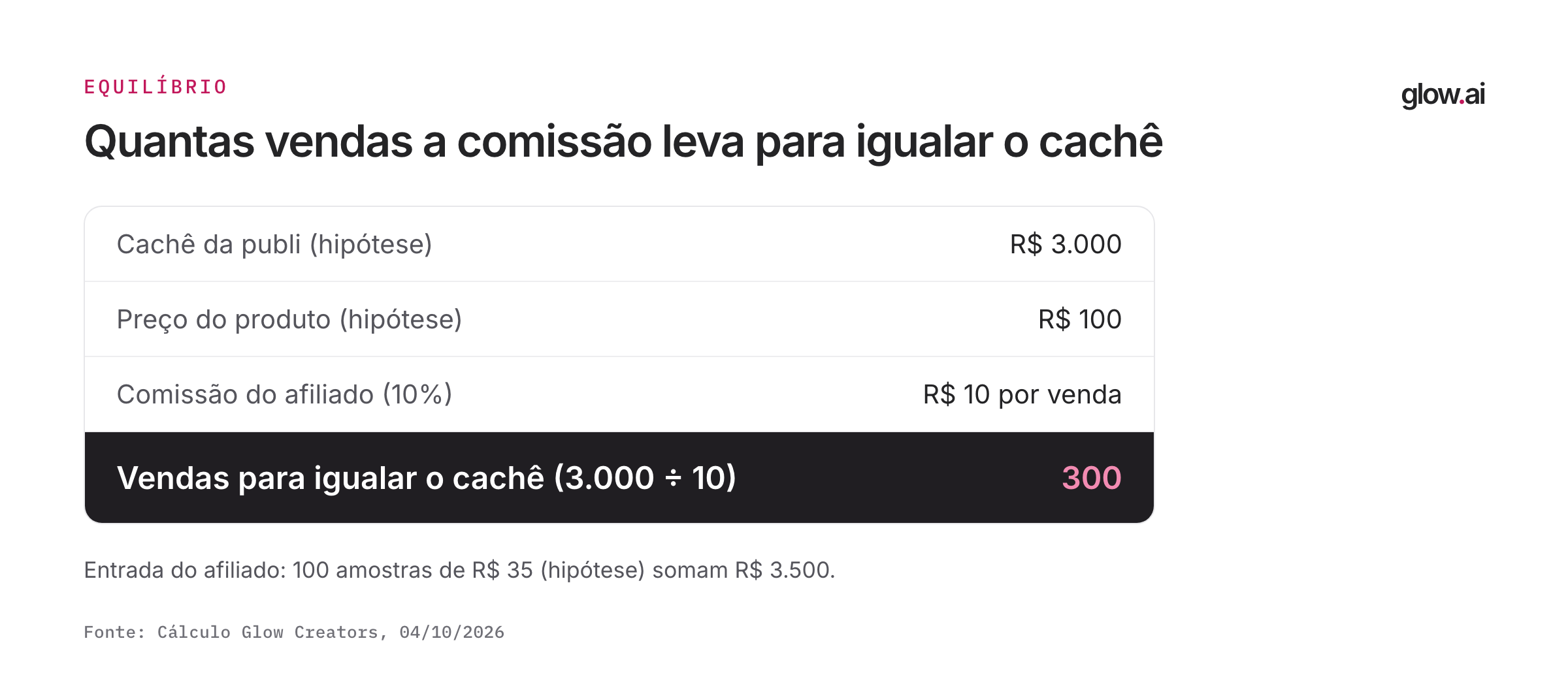Conta de 300 vendas para a comissão igualar o cachê de uma publi de R$ 3.000