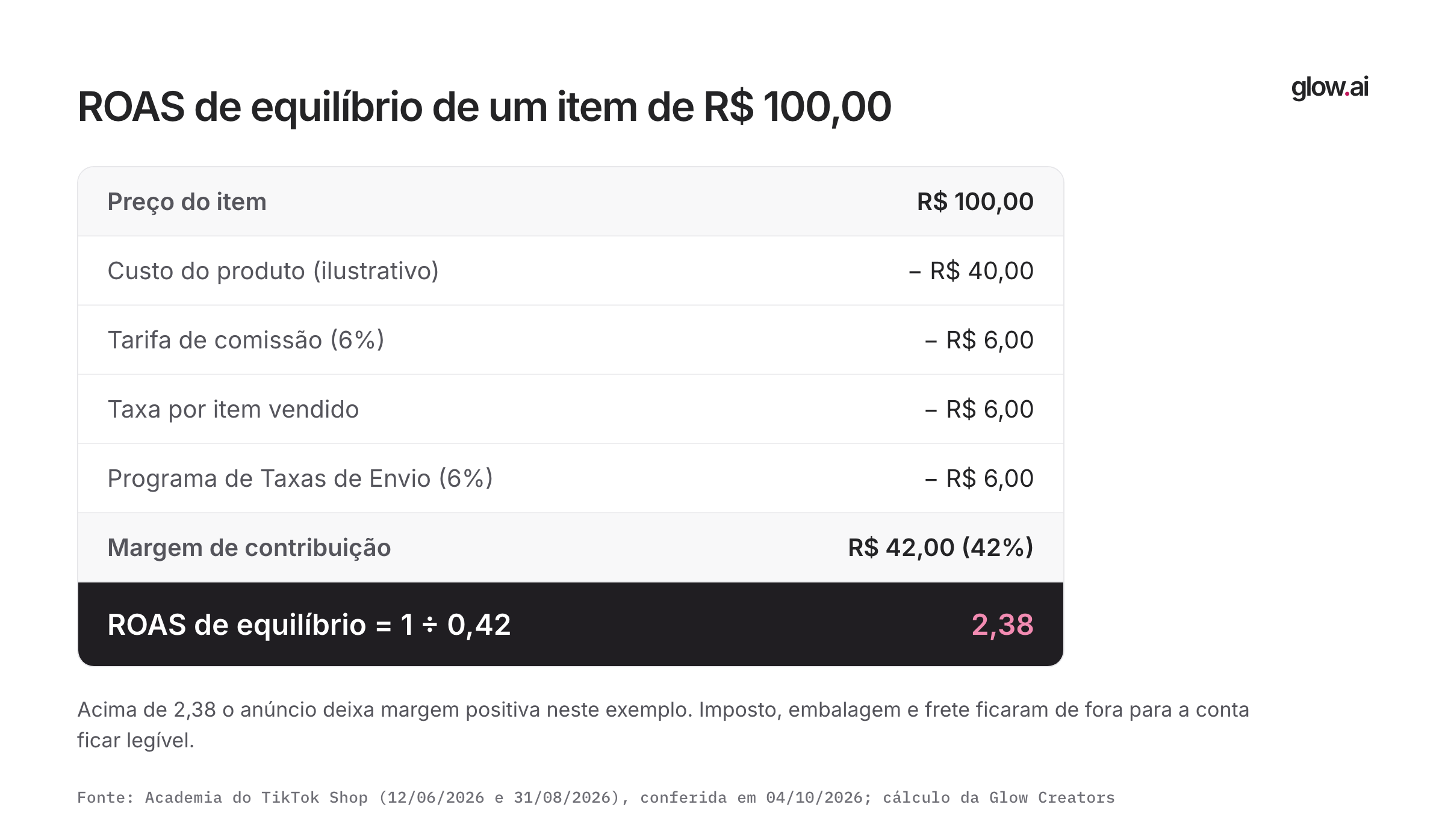 Conta do ROAS de equilíbrio: preço de R$ 100,00 menos custo de R$ 40,00 e taxas de R$ 6,00, R$ 6,00 e R$ 6,00 deixa R$ 42,00 de margem (42%), e 1 dividido por 0,42 dá ROAS de equilíbrio de 2,38.