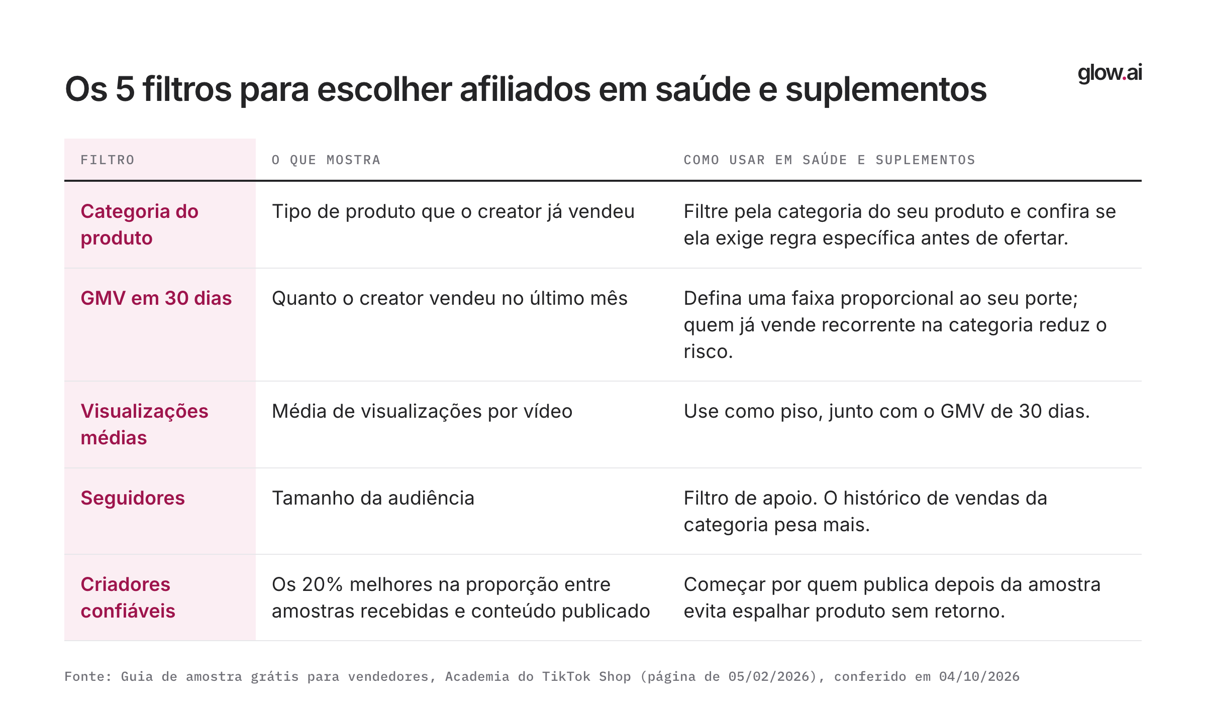 Tabela com os cinco filtros para escolher afiliados de saúde e suplementos