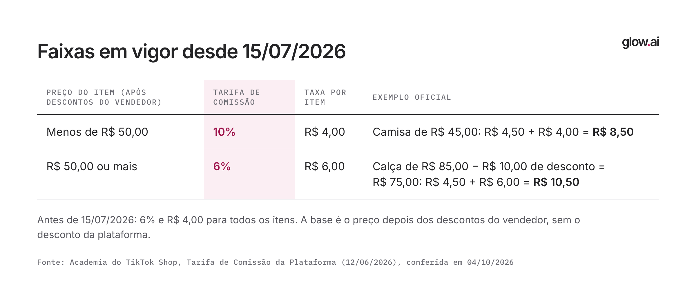 Tabela das faixas da tarifa de comissão: 10% e taxa por item de R$ 4,00 abaixo de R$ 50; 6% e taxa por item de R$ 6,00 a partir de R$ 50, com dois exemplos oficiais.