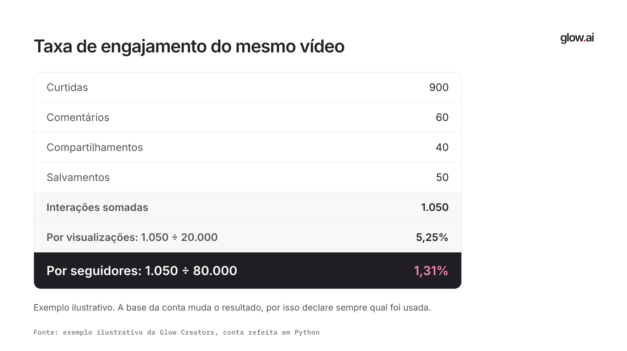 Conta da taxa de engajamento: 1.050 interações em um vídeo com 20.000 visualizações dão 5,25%, e as mesmas interações sobre 80.000 seguidores dão 1,31%.