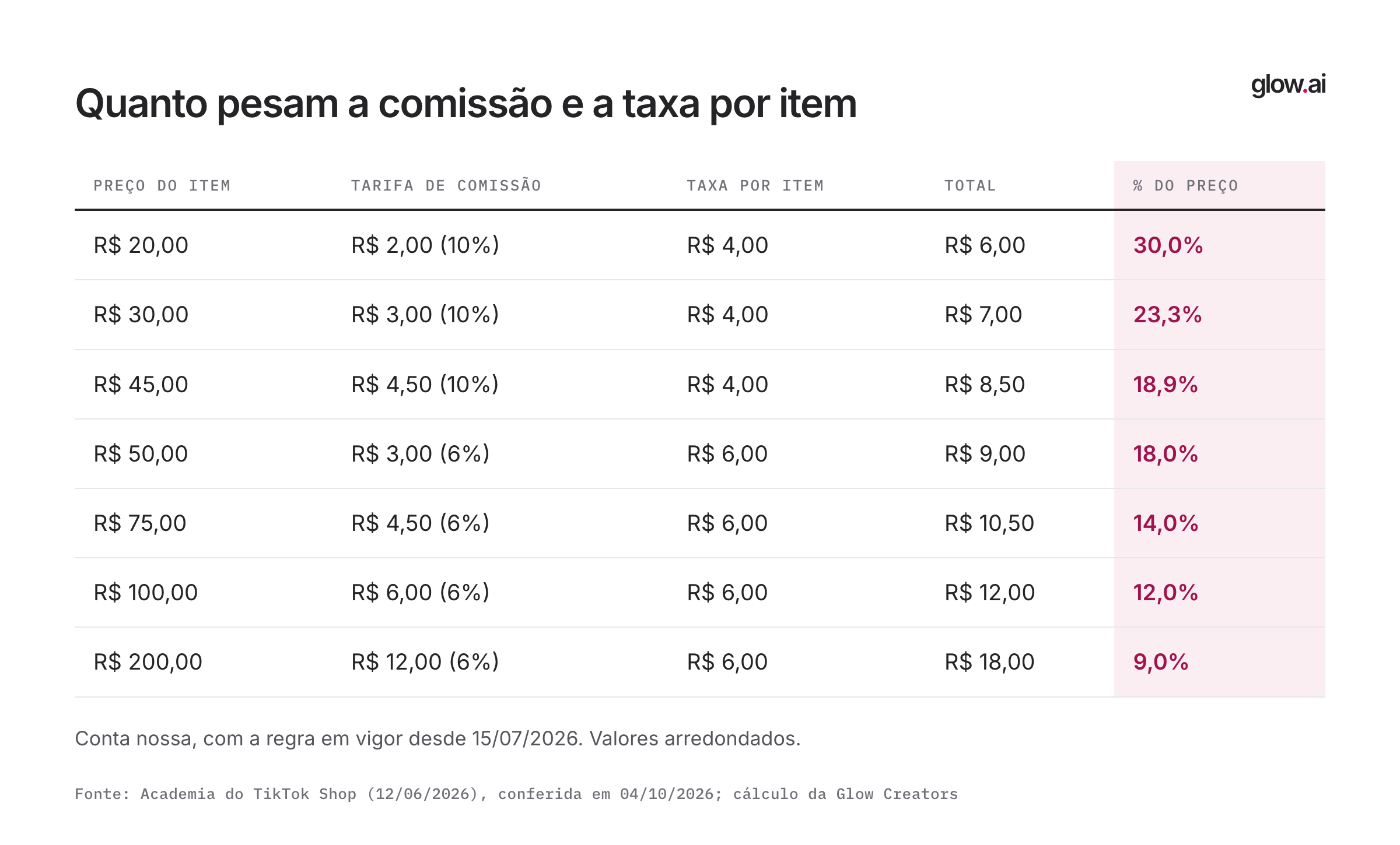 Tabela com o peso da comissão mais a taxa por item em preços de R$ 20 a R$ 200, mostrando que o total cai de 30% para 9% do preço.
