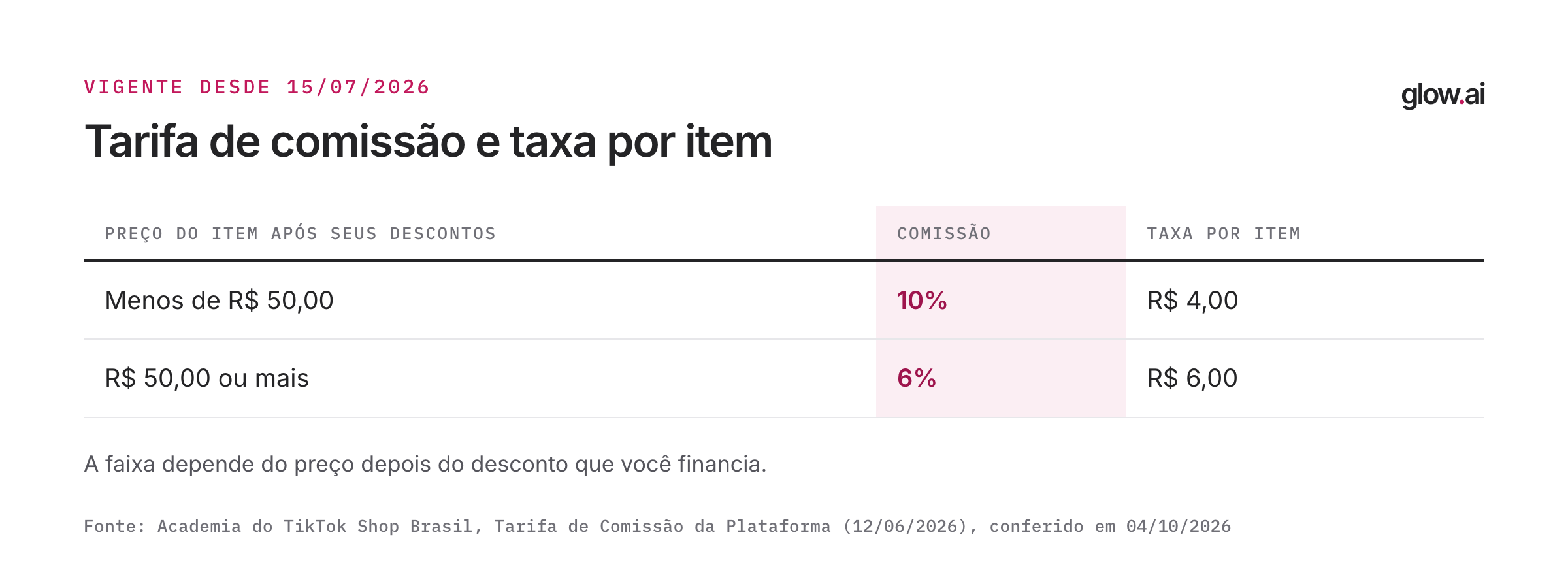 Tabela das duas faixas de taxa do TikTok Shop: menos de R$ 50 paga 10% de comissão e R$ 4,00 por item; R$ 50 ou mais paga 6% e R$ 6,00 por item