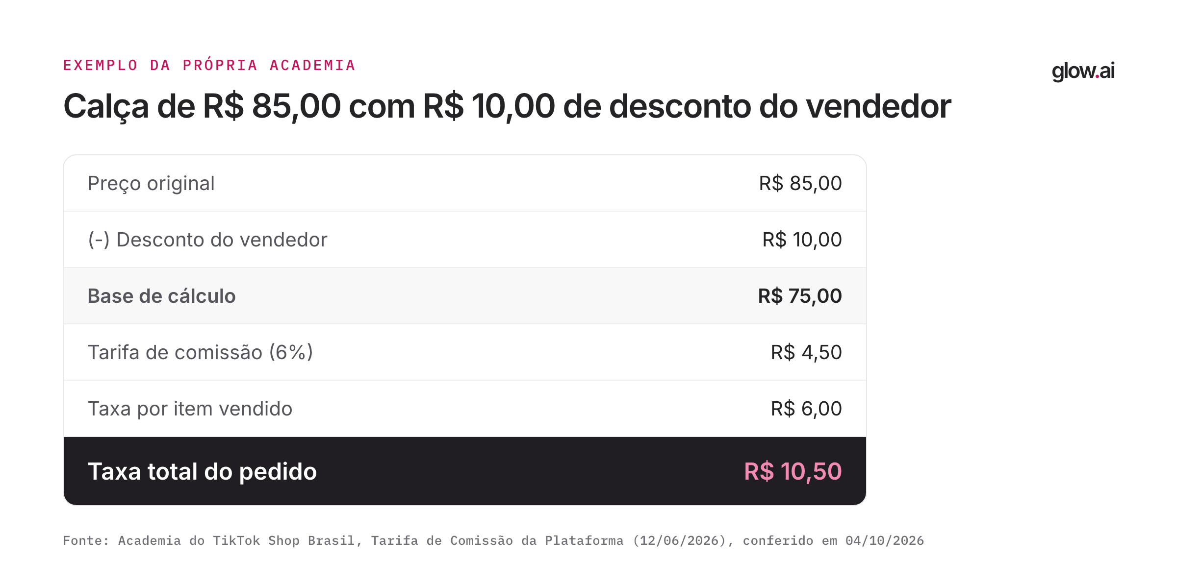 Conta do exemplo oficial da Academia: calça de R$ 85 com R$ 10 de desconto vira base de R$ 75, paga R$ 4,50 de comissão e R$ 6,00 por item, total de R$ 10,50