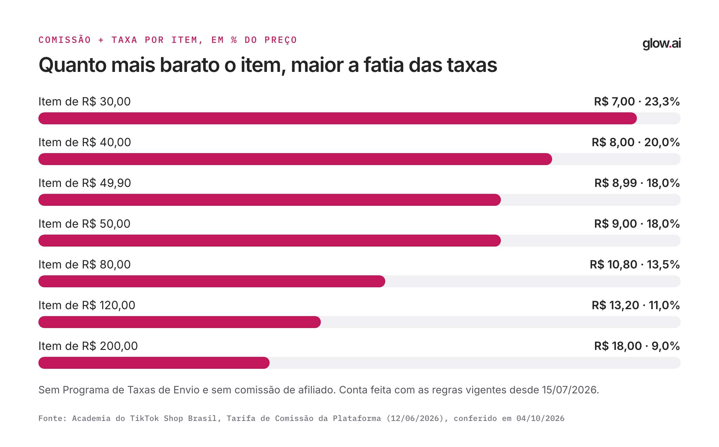 Gráfico de barras com a taxa total em porcentagem do preço: 23,3% para item de R$ 30, 20% para R$ 40, 18% para R$ 49,90 e R$ 50, 13,5% para R$ 80, 11% para R$ 120 e 9% para R$ 200