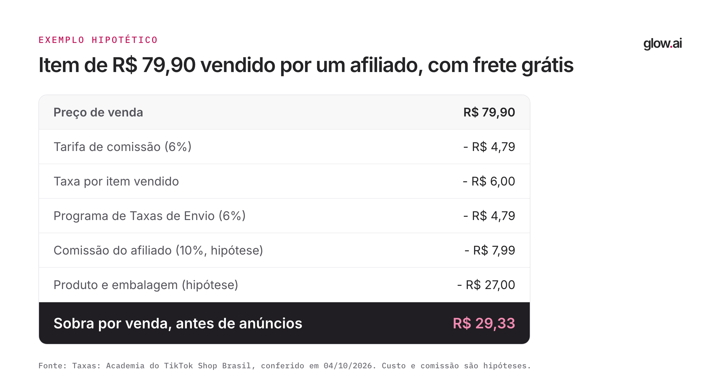 Conta de um item de R$ 79,90 vendido por afiliado com frete grátis: taxas de R$ 15,58, comissão de afiliado de R$ 7,99, custo de R$ 27 e sobra de R$ 29,33 por venda