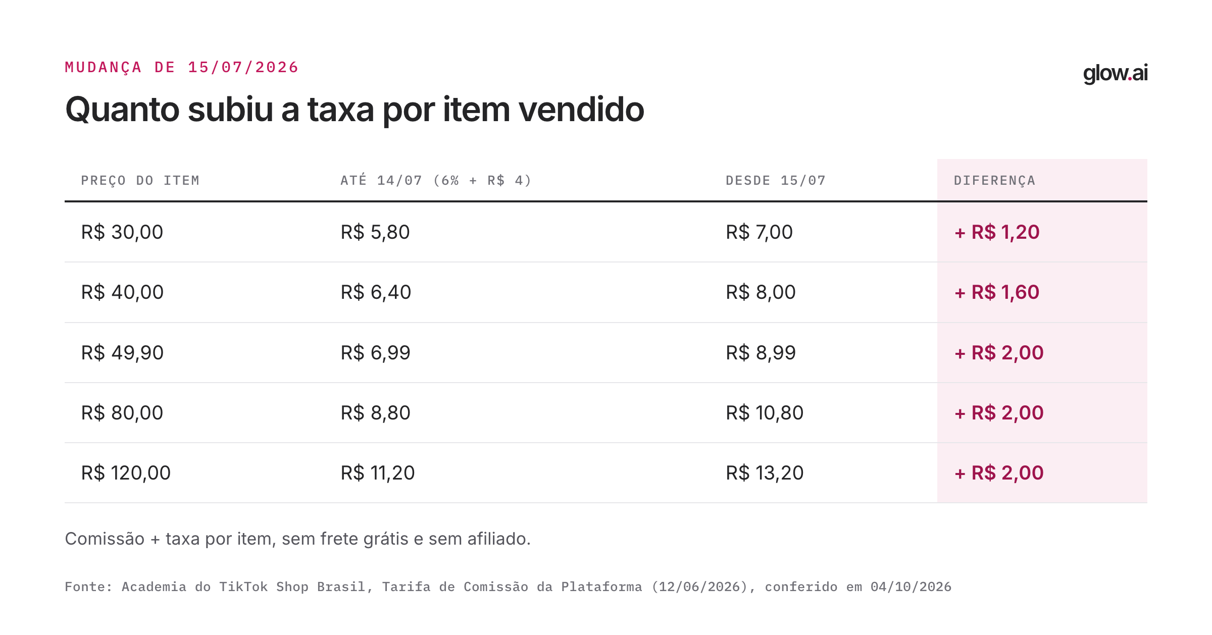 Tabela do aumento de 15/07/2026: a taxa total por item subiu R$ 1,20 em itens de R$ 30, R$ 1,60 em R$ 40 e R$ 2,00 em itens de R$ 49,90, R$ 80 e R$ 120