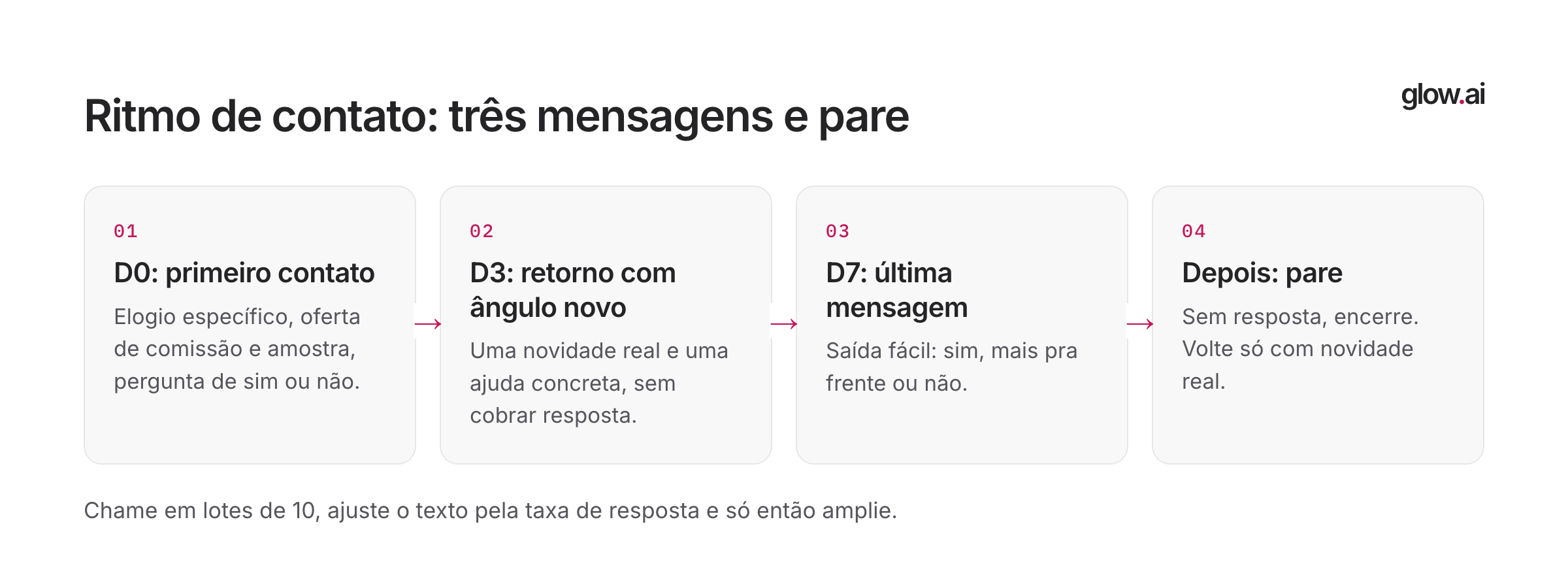 Sequência de contato: dia 0 primeiro contato, dia 3 retorno com ângulo novo, dia 7 última mensagem, depois pare