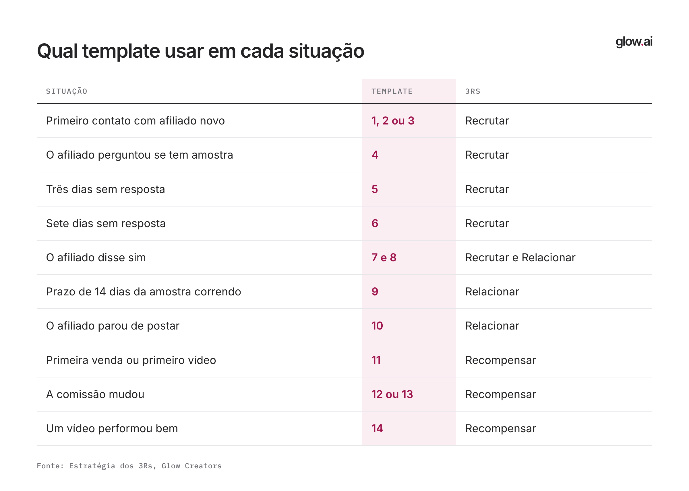 Tabela com a situação, o template indicado e a fase dos 3Rs